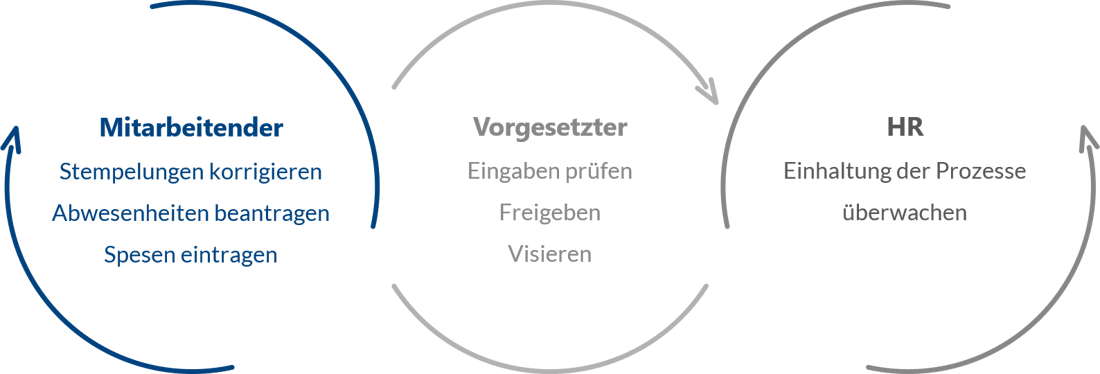 Visierungskonzept