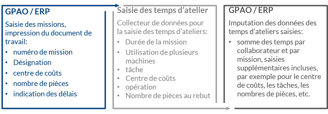 Graphique:Connecion au systèmes de gestion de la productions assistée par ordinateur
