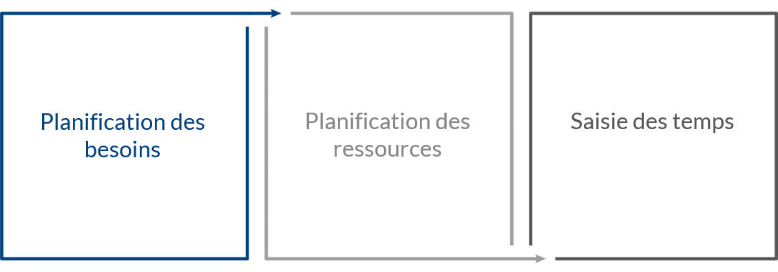  Graphique : Planification des besoins, planification des ressources, Saisie des temps