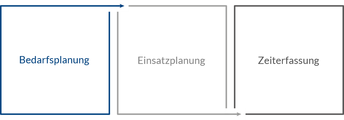 Grafik Bedarfsplanung, Einsatzplanung, Zeiterfassung