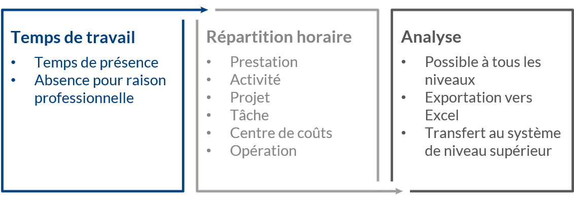 Graphique : Temps de travail, répartition horaire, analyse