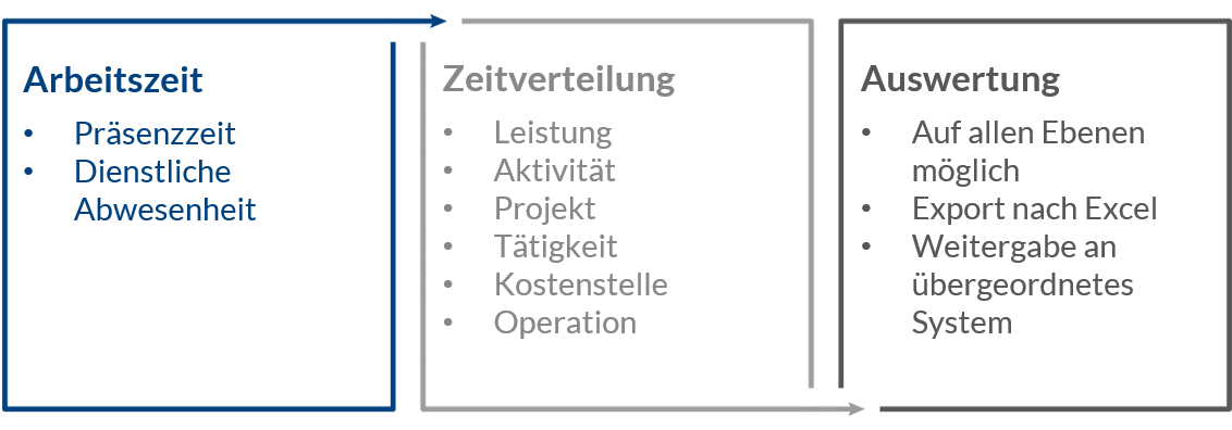 Grafik Arbeitszeit, Zeitverteilung, Auswertung